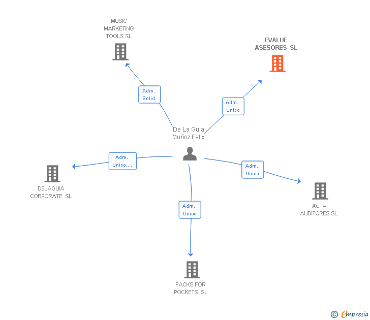 Vinculaciones societarias de EVALUE ASESORES SL