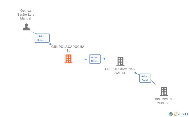 Vinculaciones societarias de GRUPOLACAPOCHA SL