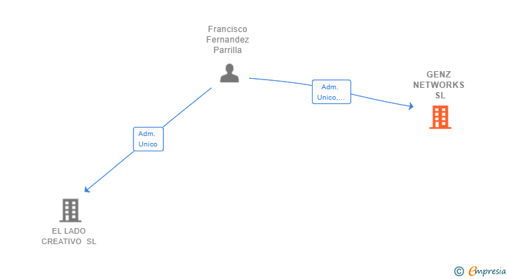 Vinculaciones societarias de GENZ NETWORKS SL