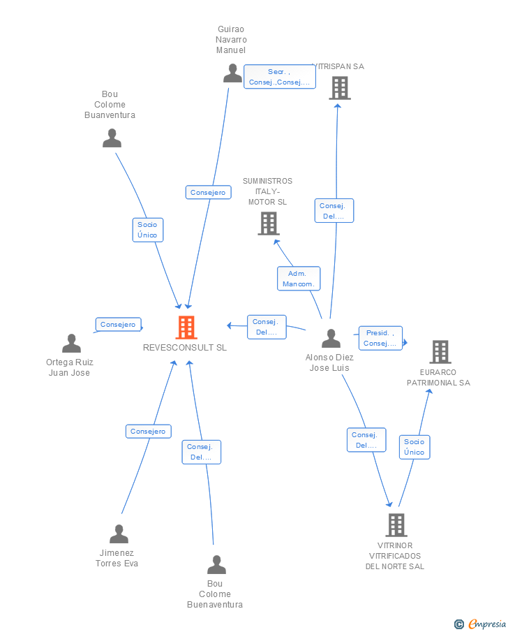 Vinculaciones societarias de REVESCONSULT SL