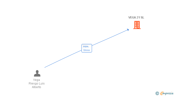 Vinculaciones societarias de VEGA 21 SL