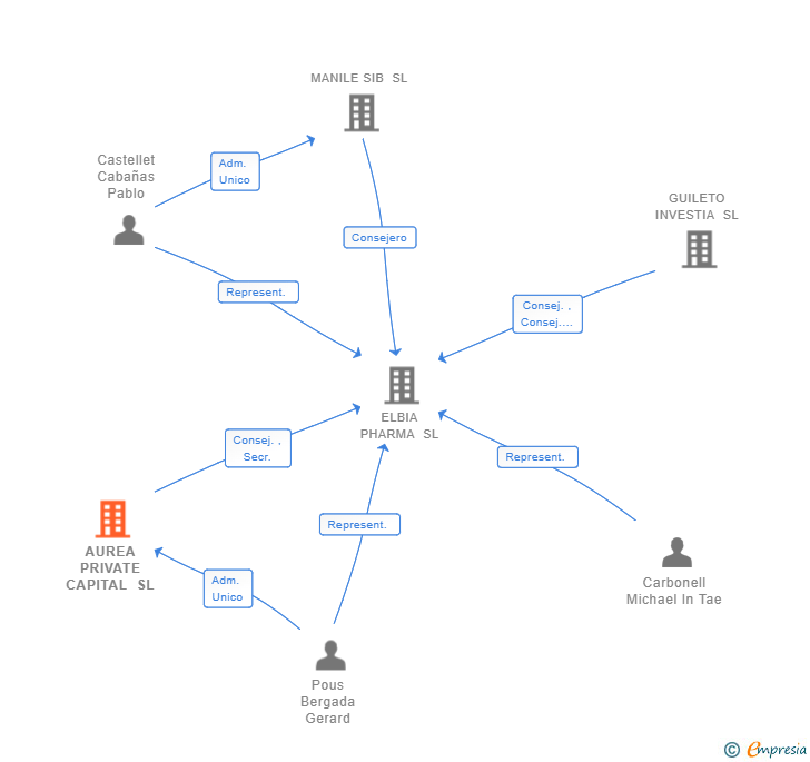 Vinculaciones societarias de AUREA PRIVATE CAPITAL SL