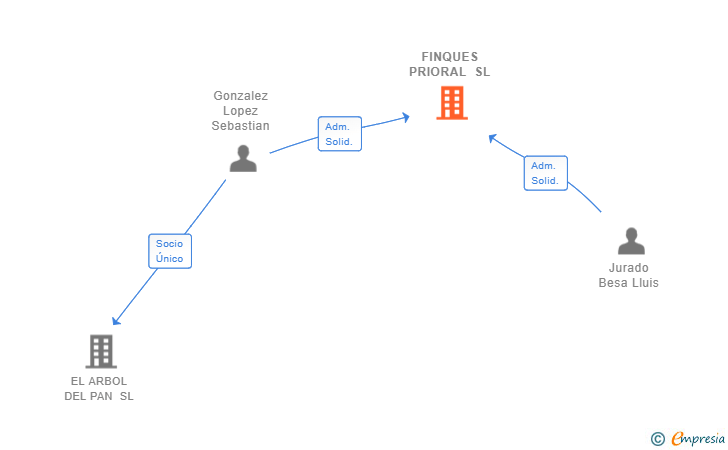 Vinculaciones societarias de FINQUES PRIORAL SL (EXTINGUIDA)