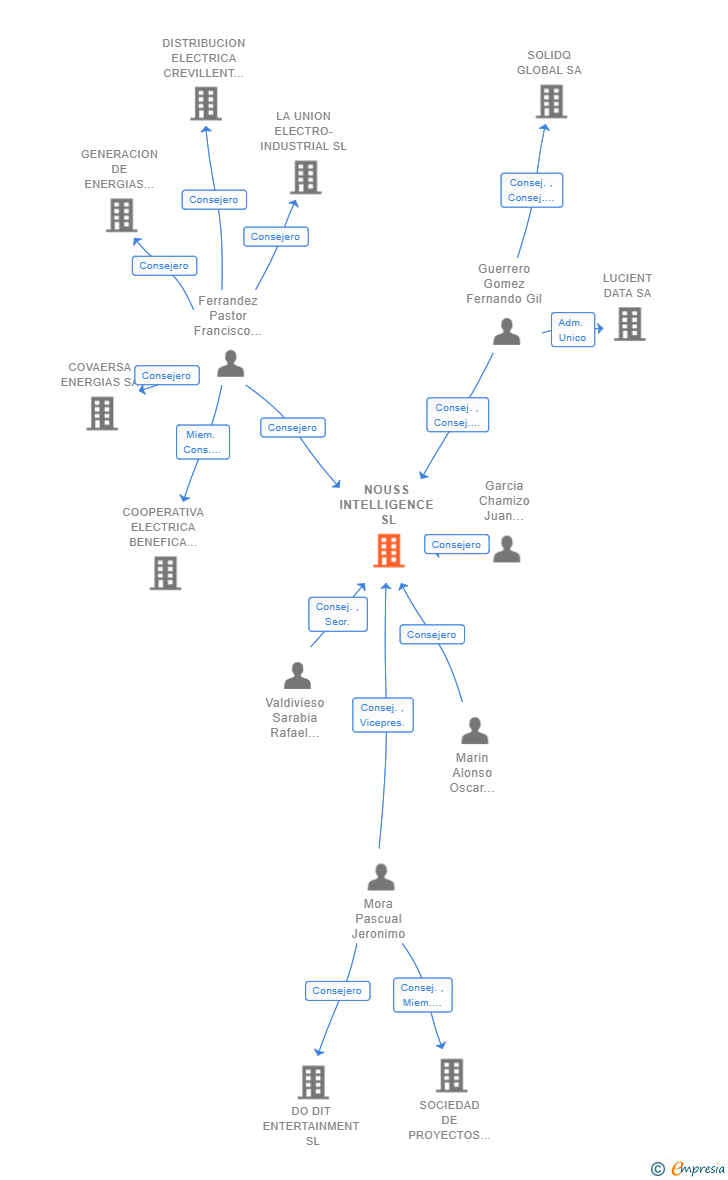 Vinculaciones societarias de NOUSS INTELLIGENCE SL