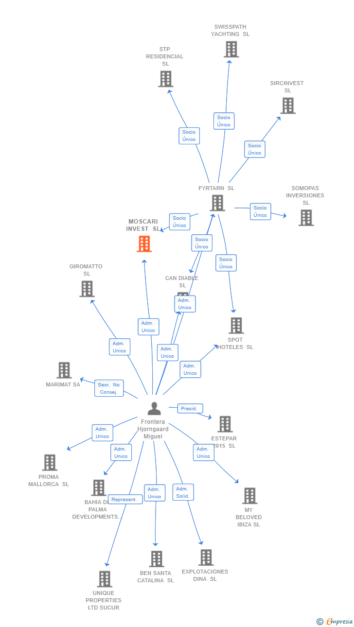 Vinculaciones societarias de MOSCARI INVEST SL