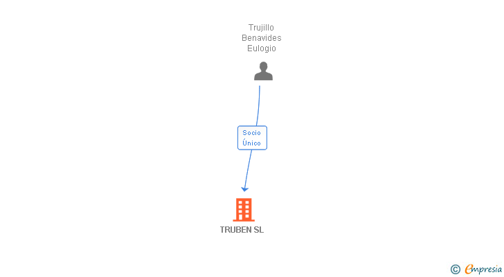 Vinculaciones societarias de TRUBEN SL