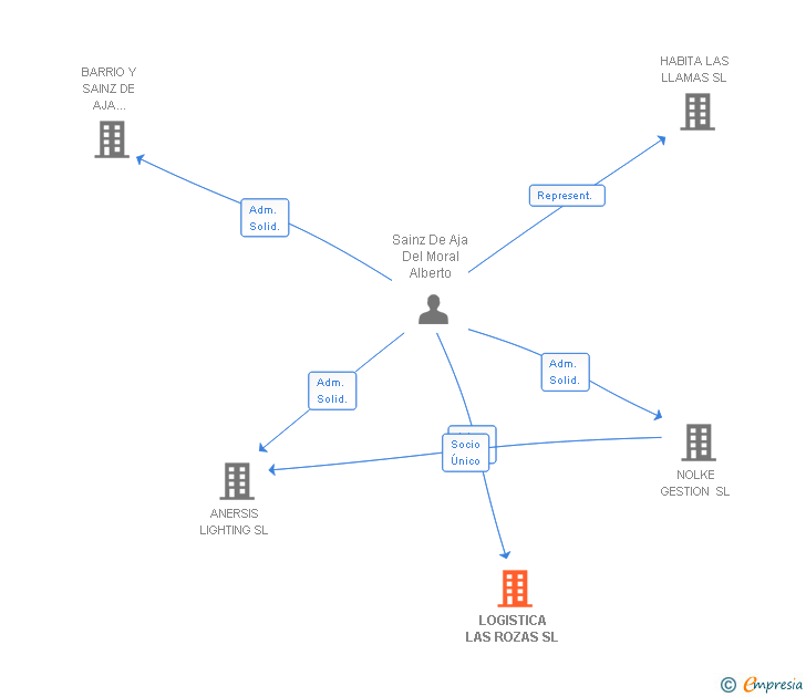 Vinculaciones societarias de LOGISTICA LAS ROZAS SL