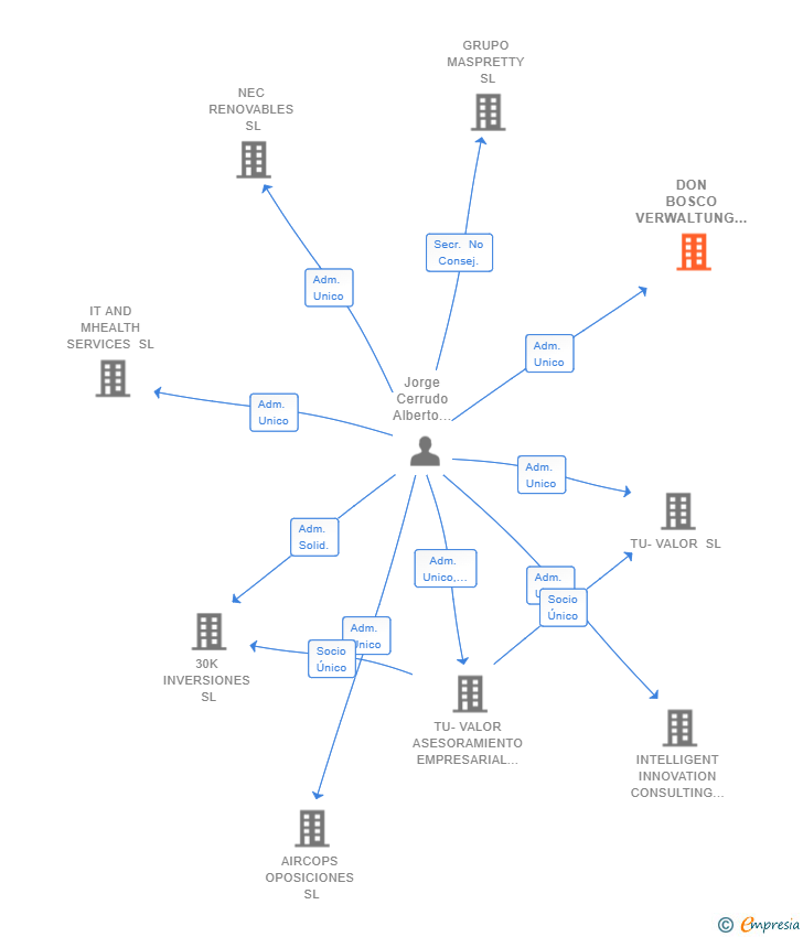 Vinculaciones societarias de DON BOSCO VERWALTUNG SL