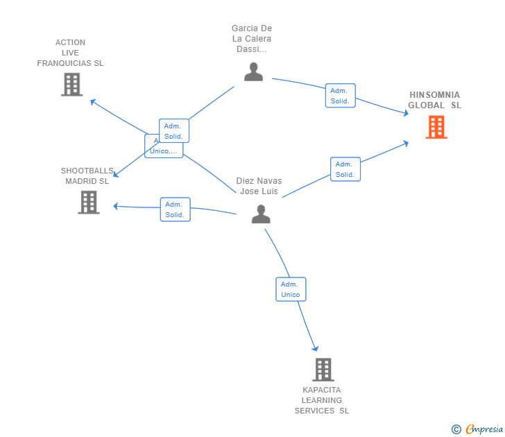 Vinculaciones societarias de HINSOMNIA GLOBAL SL