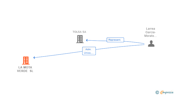 Vinculaciones societarias de LA MOTA VERDE SL