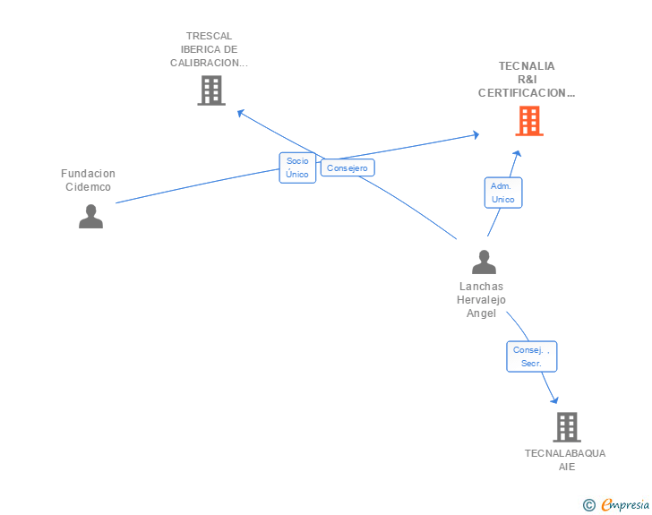 Vinculaciones societarias de TECNALIA R&I CERTIFICACION SL