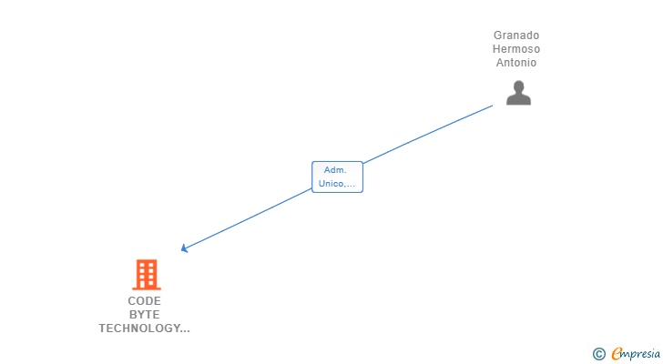 Vinculaciones societarias de CODE BYTE TECHNOLOGY SL