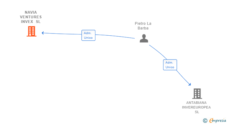 Vinculaciones societarias de NAVIA VENTURES INVEX SL