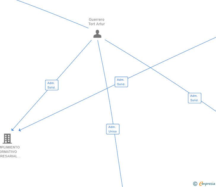 Vinculaciones societarias de AULA INFORMATICA PROFESIONAL SL
