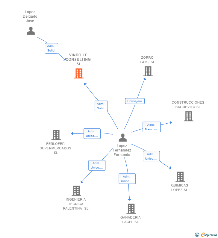 Vinculaciones societarias de VINDO LF CONSULTING SL