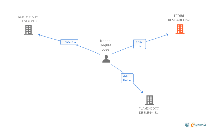 Vinculaciones societarias de TEDIAL RESEARCH SL