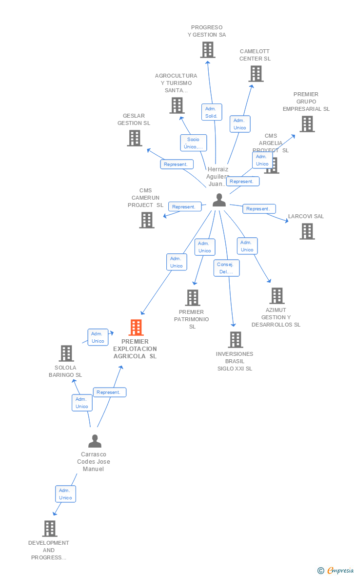 Vinculaciones societarias de PREMIER EXPLOTACION AGRICOLA SL