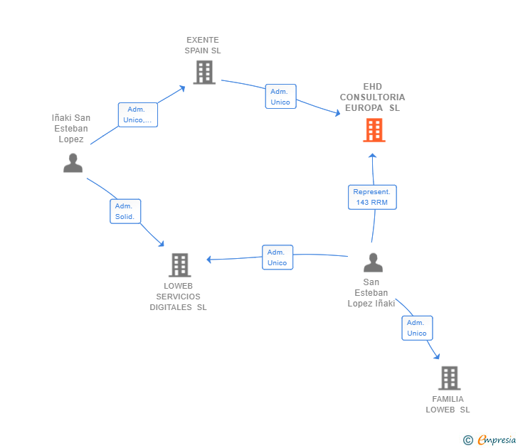 Vinculaciones societarias de EHD CONSULTORIA EUROPA SL