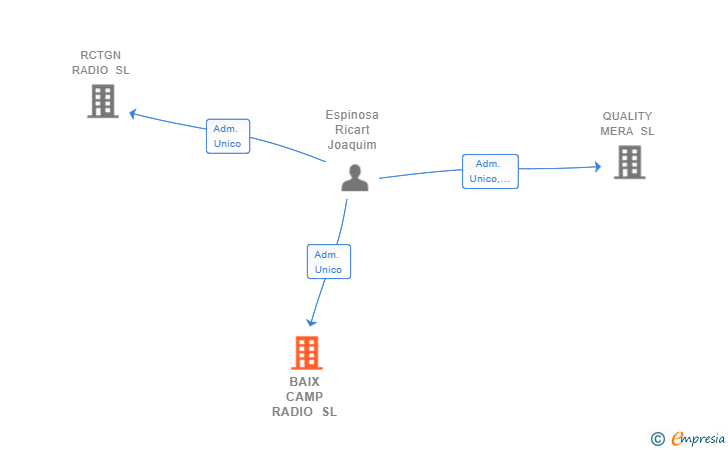 Vinculaciones societarias de BAIX CAMP RADIO SL