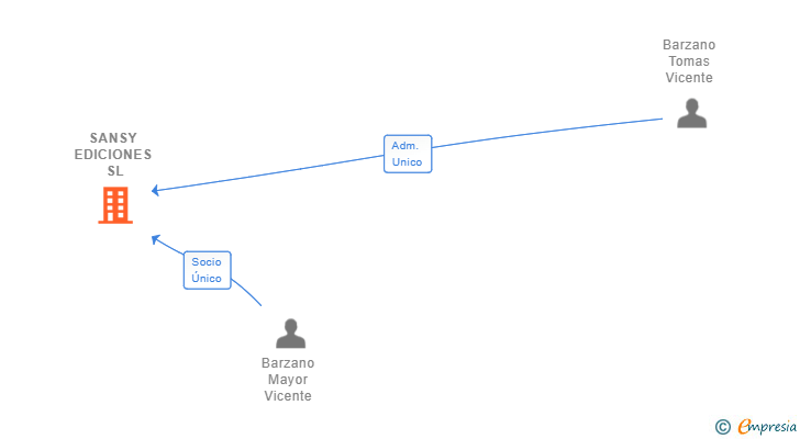 Vinculaciones societarias de SANSY EDICIONES SL