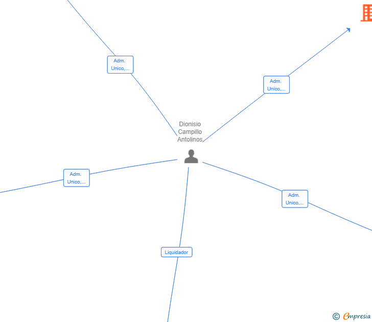 Vinculaciones societarias de ASESORIA NEXT LEVEL SLP