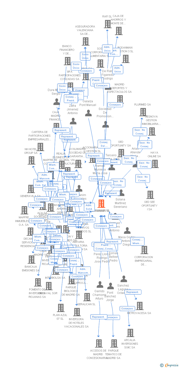 Vinculaciones societarias de GARANAIR SL