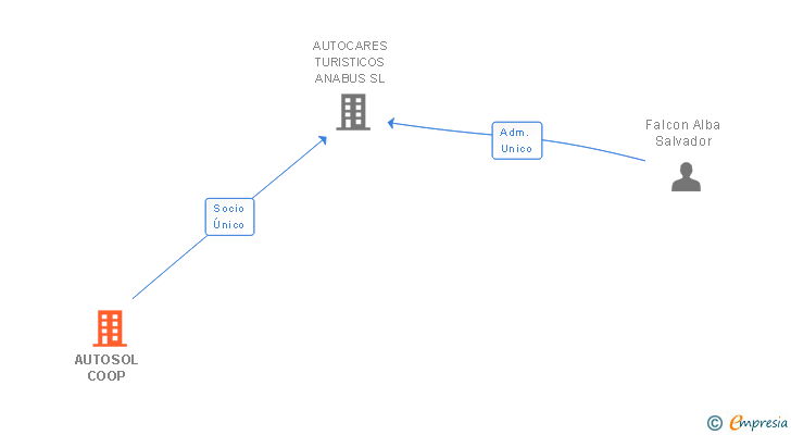 Vinculaciones societarias de AUTOSOL COOP
