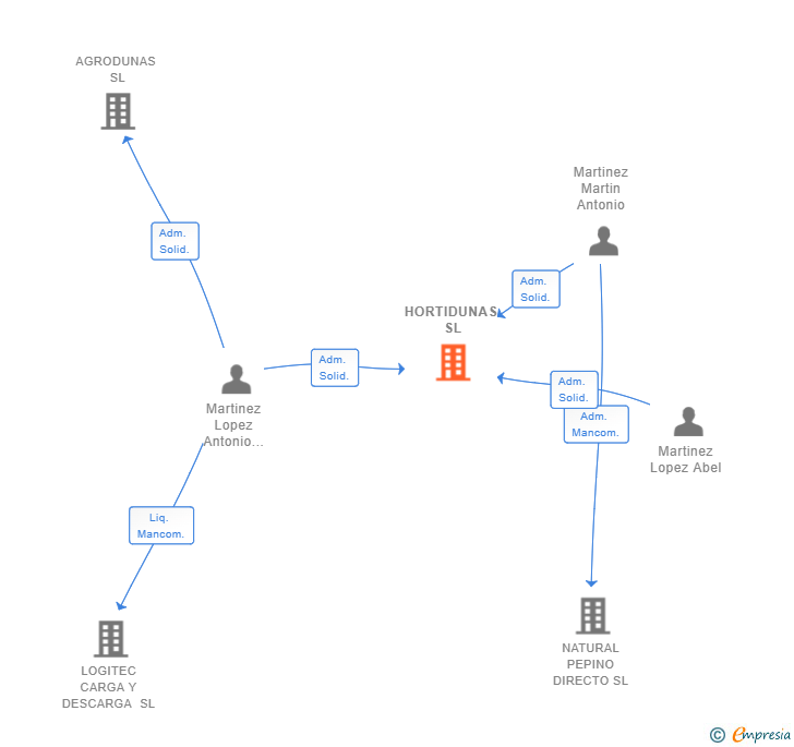 Vinculaciones societarias de HORTIDUNAS SL