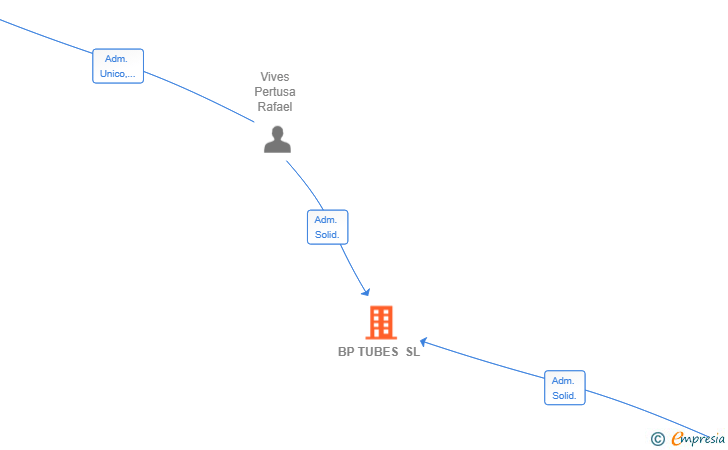 Vinculaciones societarias de BP TUBES SL