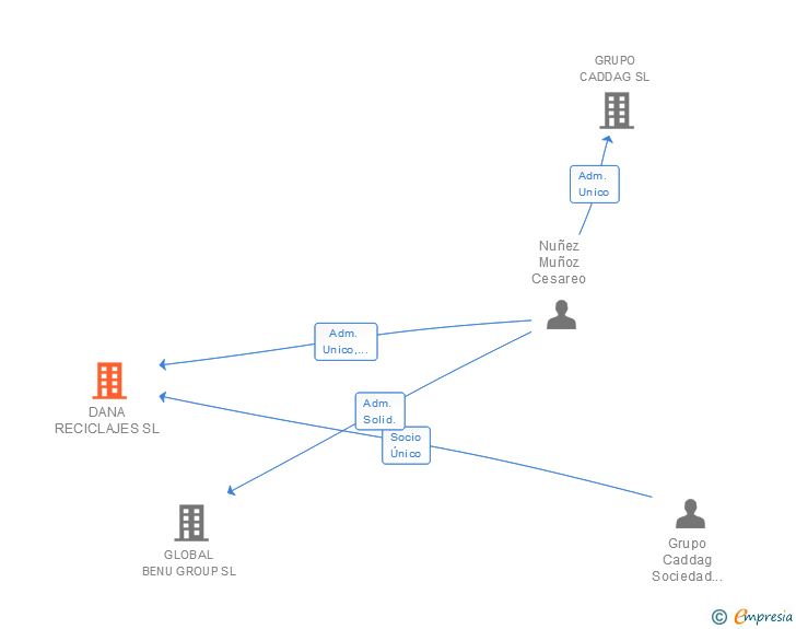 Vinculaciones societarias de DANA RECICLAJES SL
