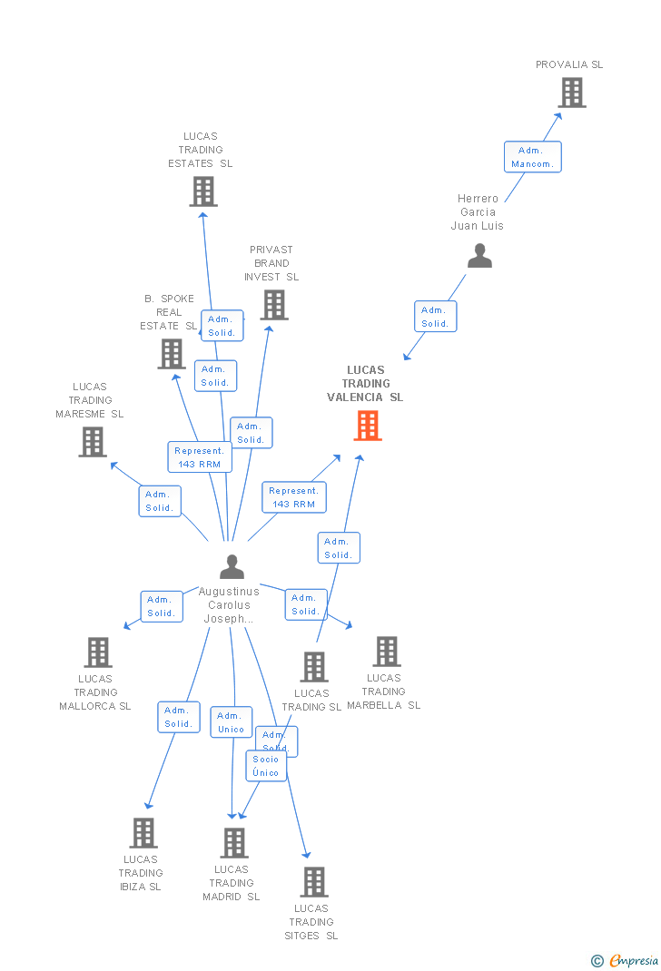 Vinculaciones societarias de LUCAS TRADING VALENCIA SL