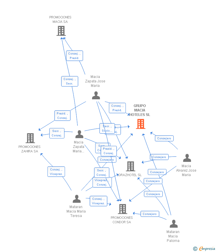 Vinculaciones societarias de GRUPO MACIA HOTELES SL