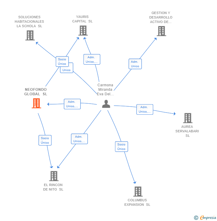 Vinculaciones societarias de NEOFONDO GLOBAL SL
