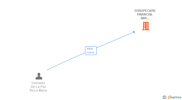 Vinculaciones societarias de EUROPECARS FINANCIAL AND ADVERTISING INVESTMENT SL