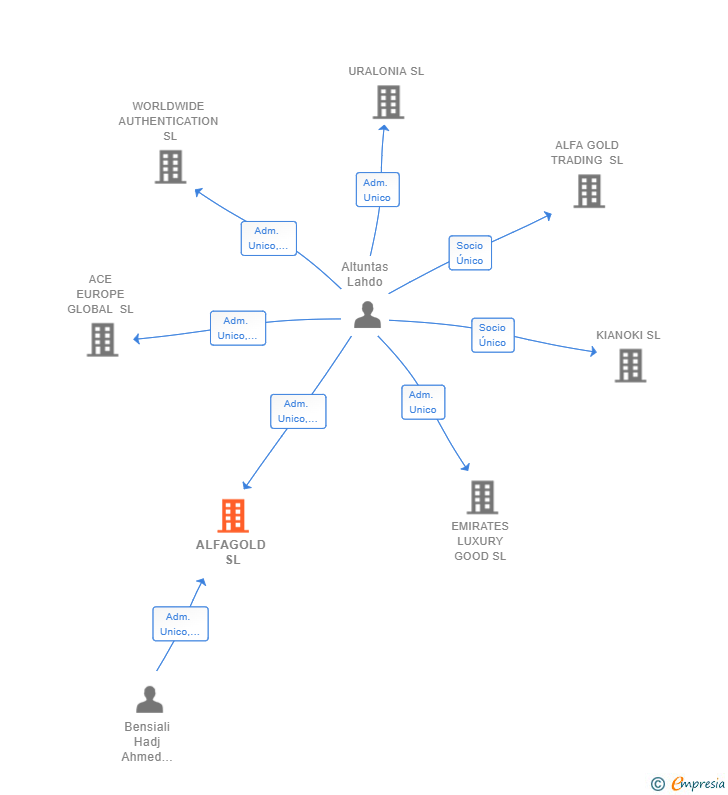 Vinculaciones societarias de ALFAGOLD SL