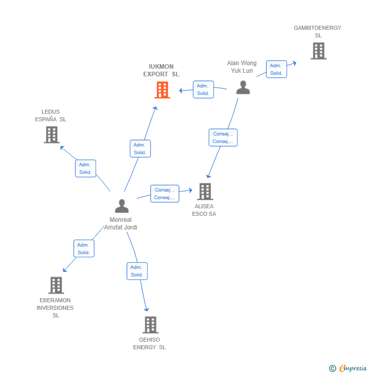 Vinculaciones societarias de IUKMON EXPORT SL