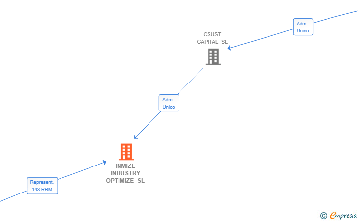 Vinculaciones societarias de INMIZE INDUSTRY OPTIMIZE SL