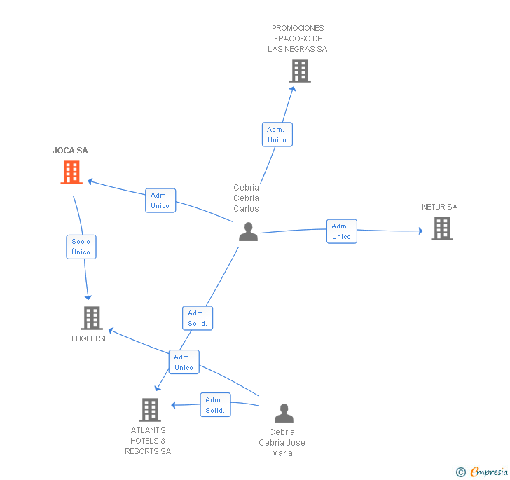 Vinculaciones societarias de JOCA SL