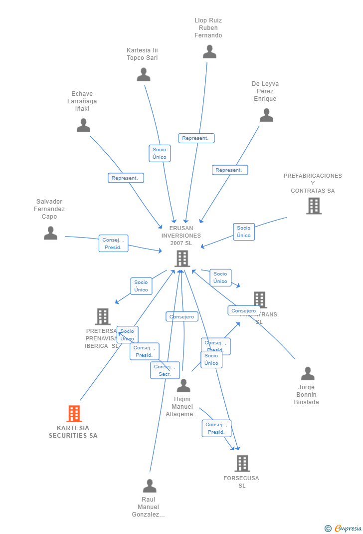 Vinculaciones societarias de KARTESIA SECURITIES SA