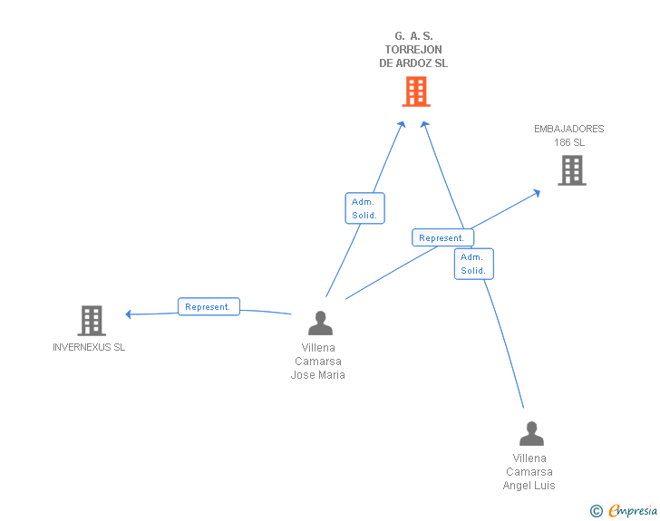 Vinculaciones societarias de G. A. S. TORREJON DE ARDOZ SL