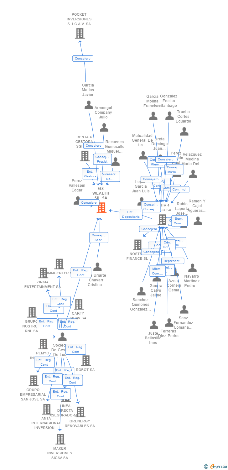 Vinculaciones societarias de GS WEALTH SIL SA
