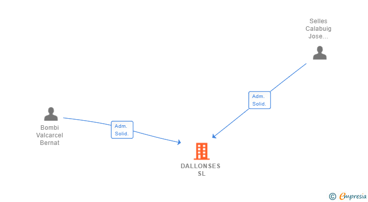 Vinculaciones societarias de DALLONSES SL