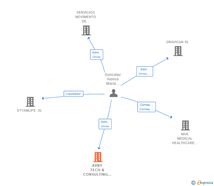 Vinculaciones societarias de AVNY TECH & CONSULTING SL