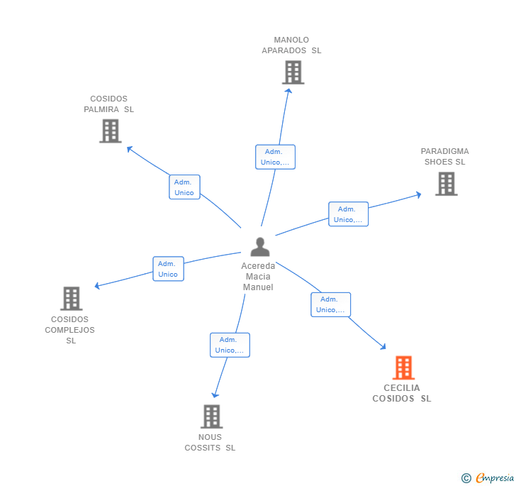 Vinculaciones societarias de CECILIA COSIDOS SL