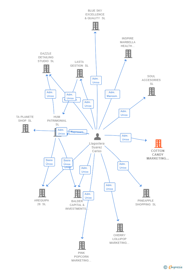 Vinculaciones societarias de COTTON CANDY MARKETING SL