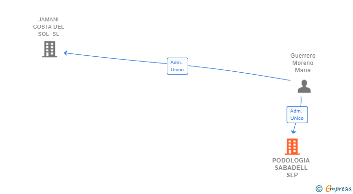 Vinculaciones societarias de PODOLOGIA SABADELL SLP