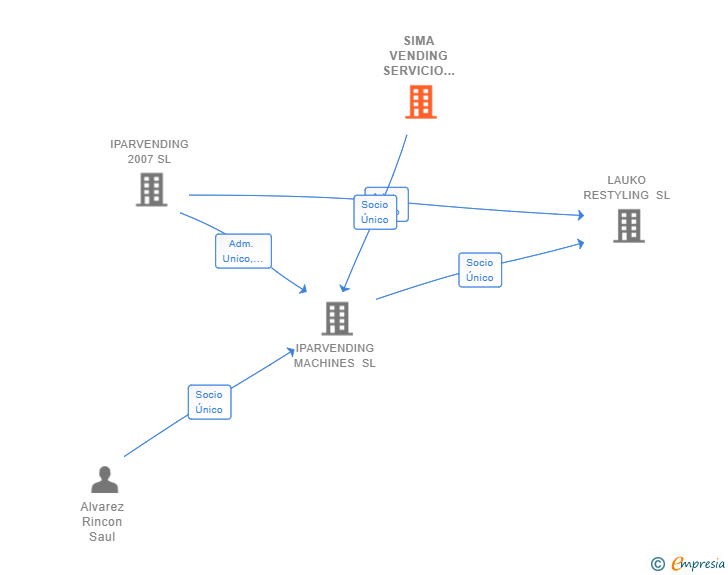 Vinculaciones societarias de SIMA VENDING SERVICIO DE MAQUINAS AUTOMATICAS SL