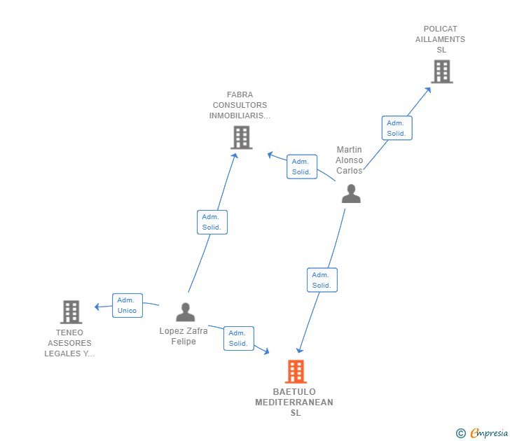 Vinculaciones societarias de BAETULO MEDITERRANEAN SL
