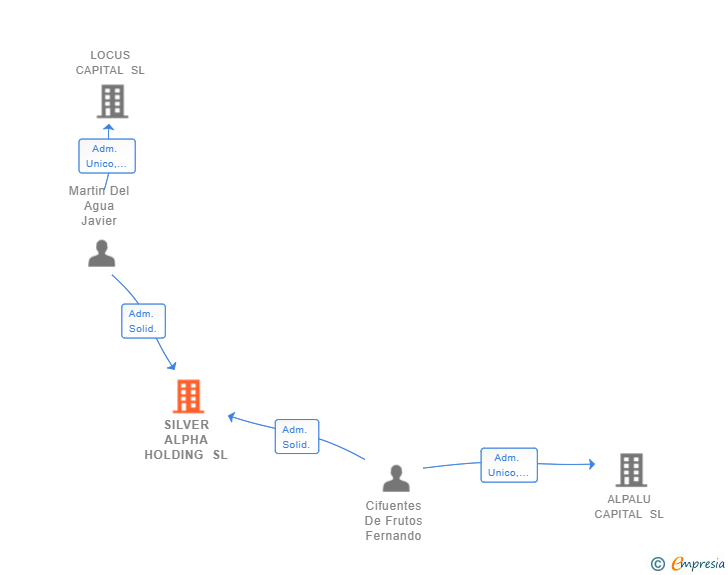 Vinculaciones societarias de SILVER ALPHA HOLDING SL
