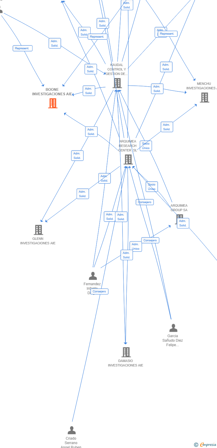 Vinculaciones societarias de BOONE INVESTIGACIONES AIE